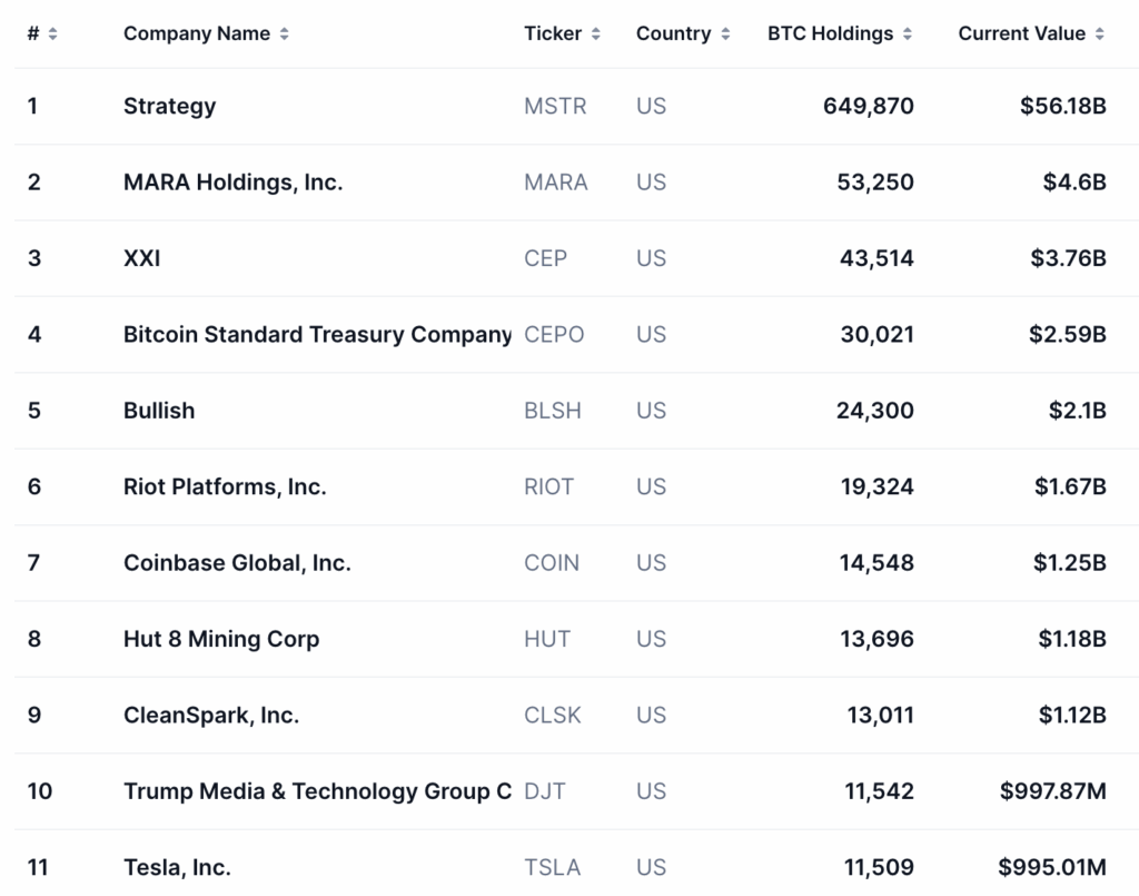 Top 11 Bitcoin treasuries - bron: CoinMarketCap