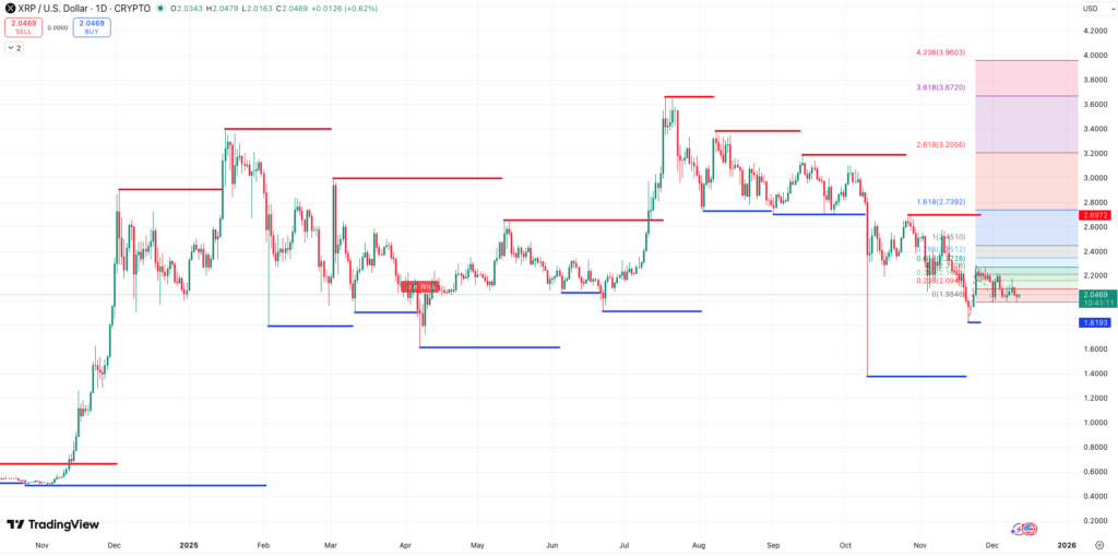 Steun en weerstand + Auto Fibonacci Extension XRP koers - bron: TradingView