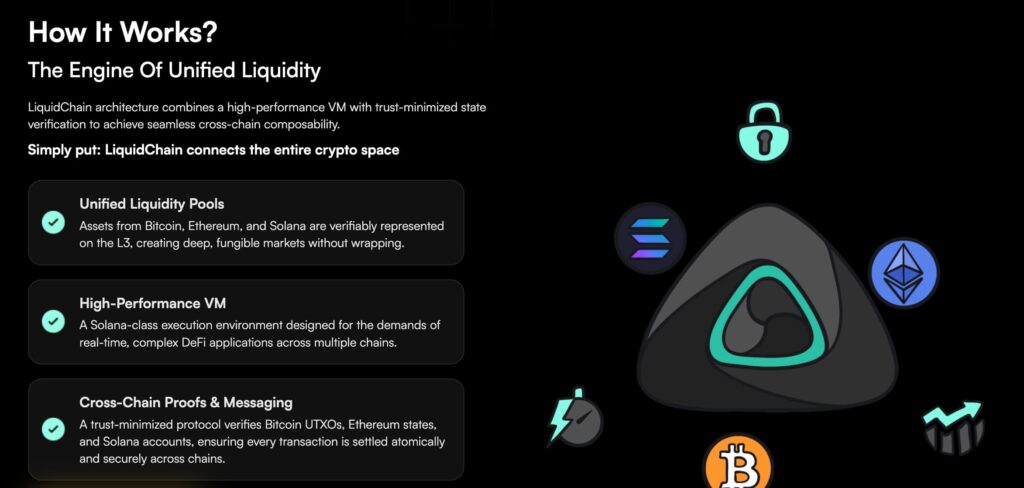 LiquidChain verbindt Bitcoin Ethereum en Solana met Layer-3 technologie.