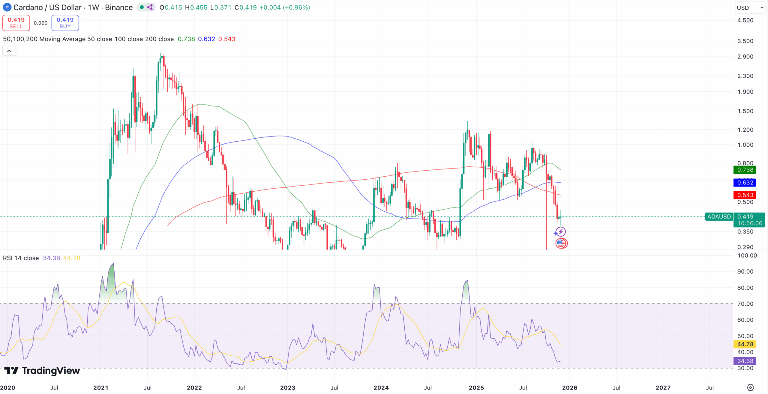 Cardano crasht naar dieptepunt: is ADA nu ondergewaardeerd?