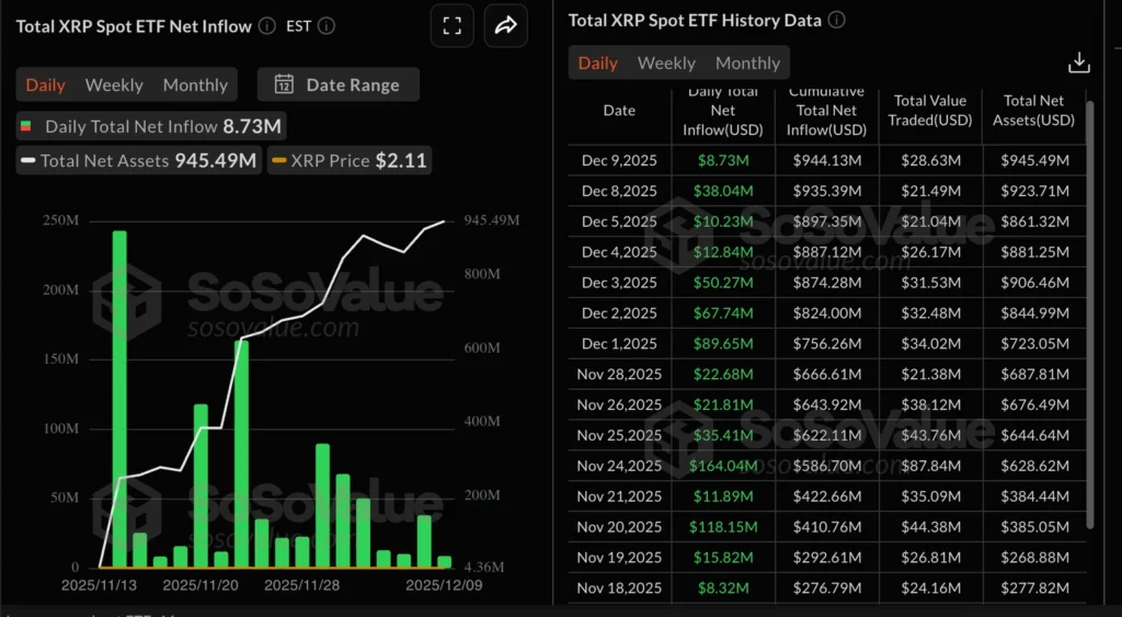 XRP mikt op steun van $ 2,00 te midden van onzekerheid over het beleid van de Fed