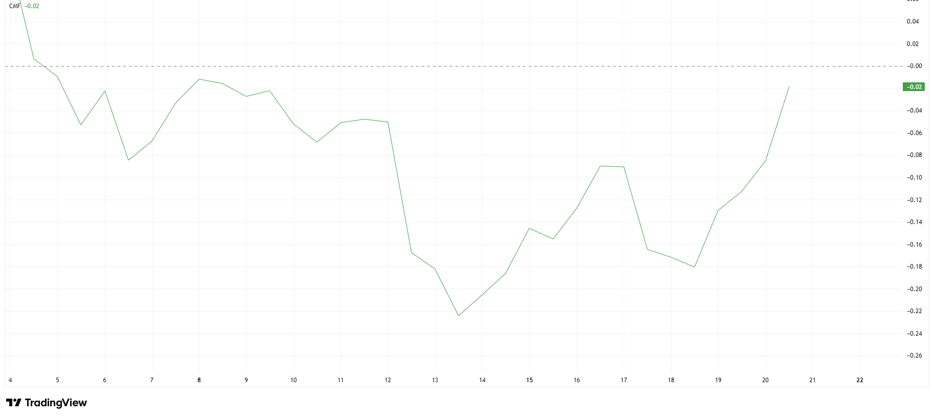 Solana CMF. Source: TradingView