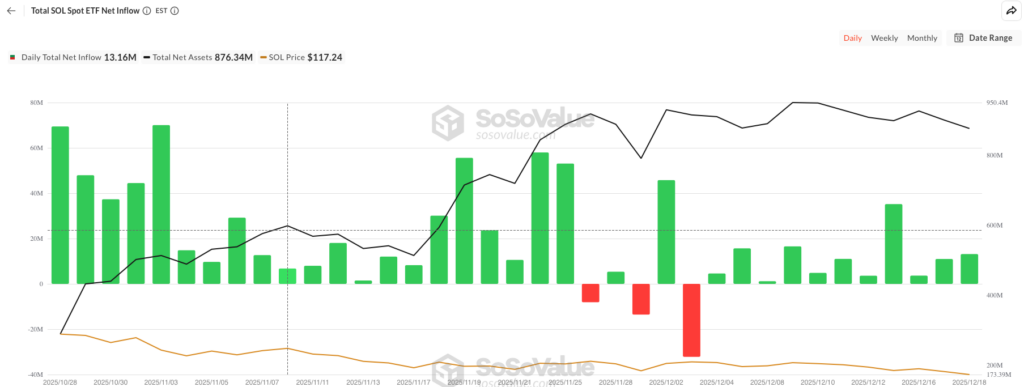 Solana ETF netflow - bron: SoSoValue