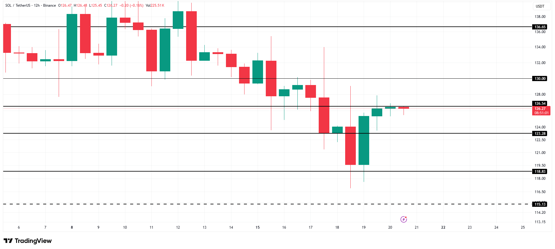 Solana Price Analysis. Source: TradingView