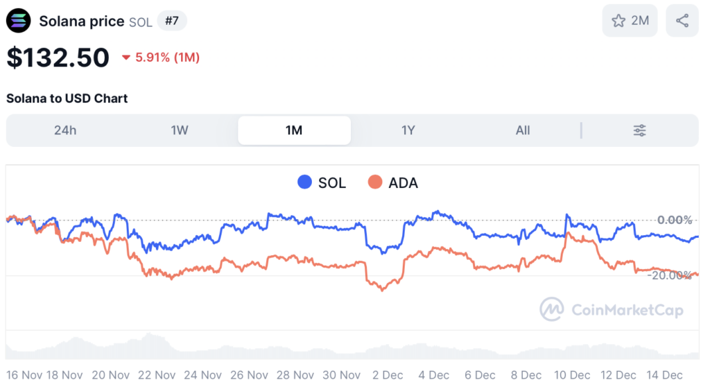 Solana koers vs Cardano koers - bron: CoinMarketCap