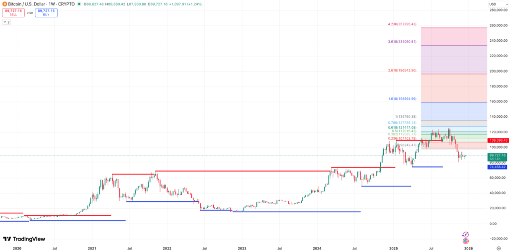 Steun en Weerstand + Auto Fibonacci Extension Bitcoin koers - bron: TradingView