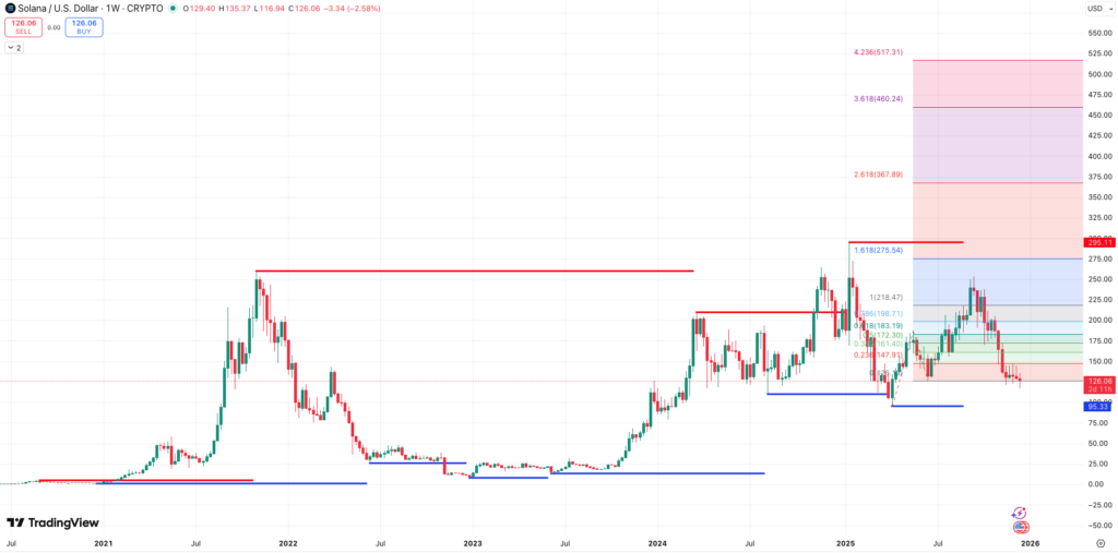 Steun en Weerstand + Auto Fibonacci Extension Solana koers - bron: TradingView