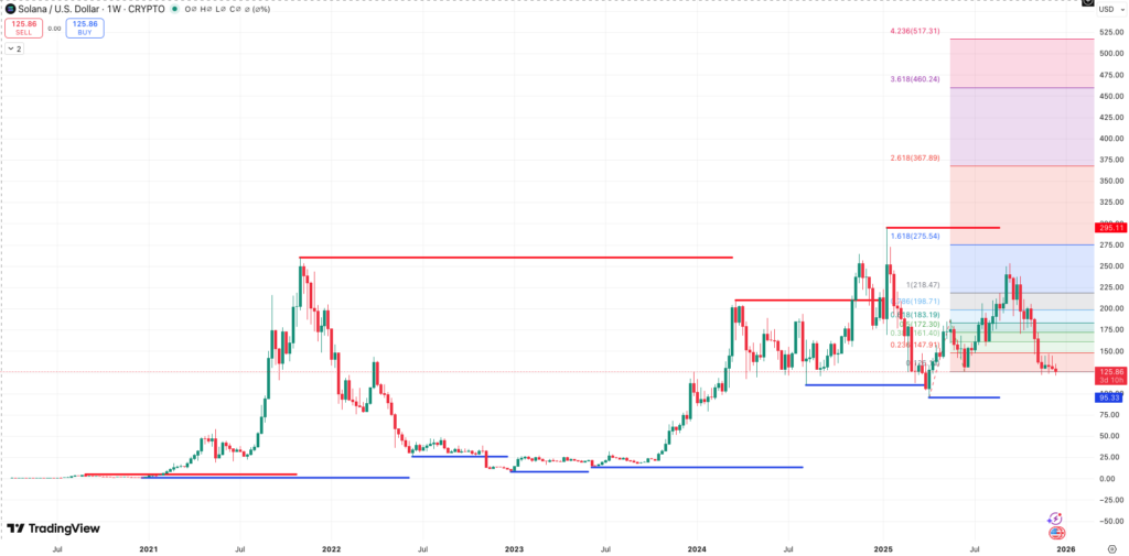 Steun en Weerstand + Auto Fibonacci Extension Solana koers - bron: TradingView