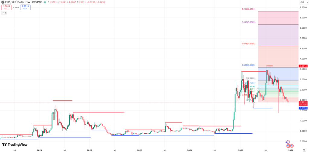 Steun en Weerstand + Auto Fibonacci Extension XRP koers - bron: TradingView