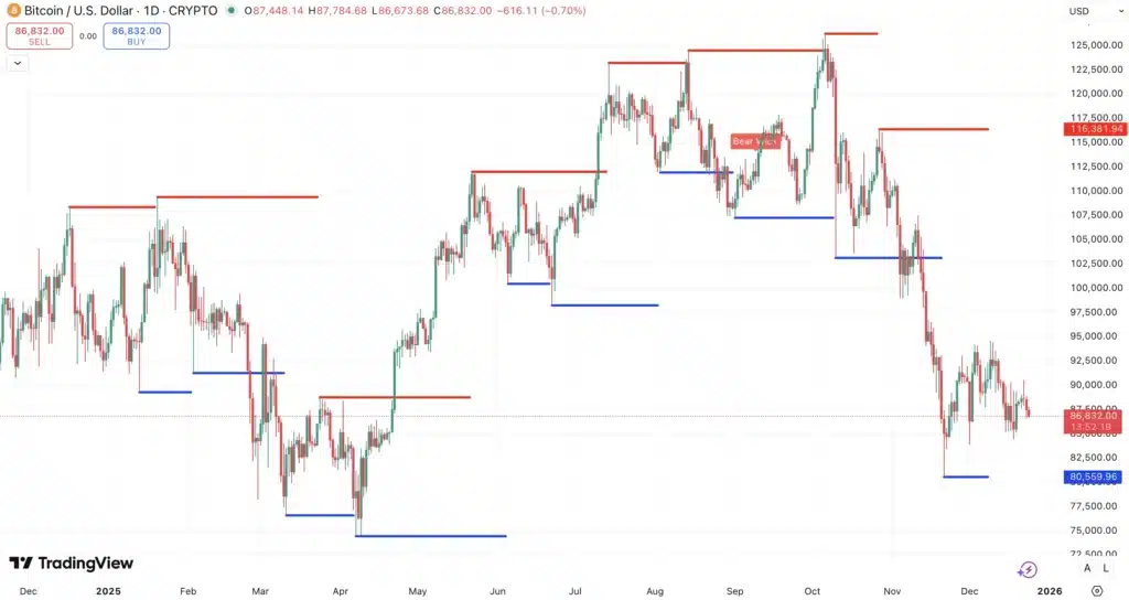 Steun en Weerstand Bitcoin koers - bron: TradingView