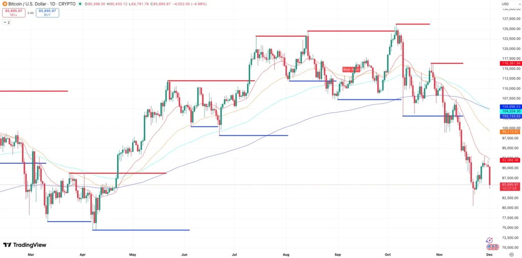 Steun en Weerstand + EMA’s Bitcoin koers - bron: TradingView