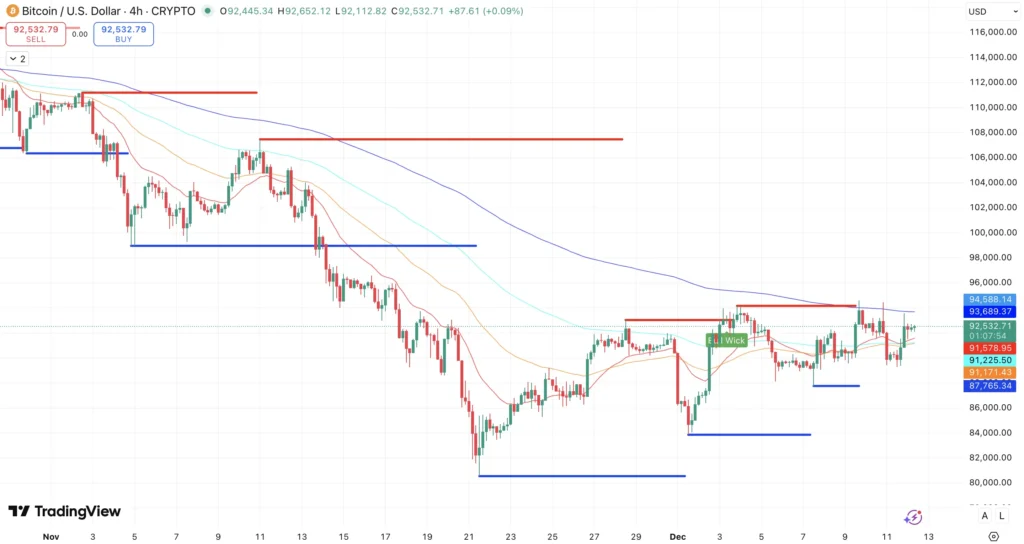 Steun en Weerstand + EMA’s Bitcoin koers - bron: TradingView