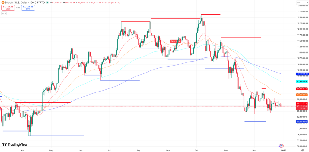 Steun en Weerstand + EMA’s Bitcoin koers - bron: TradingView