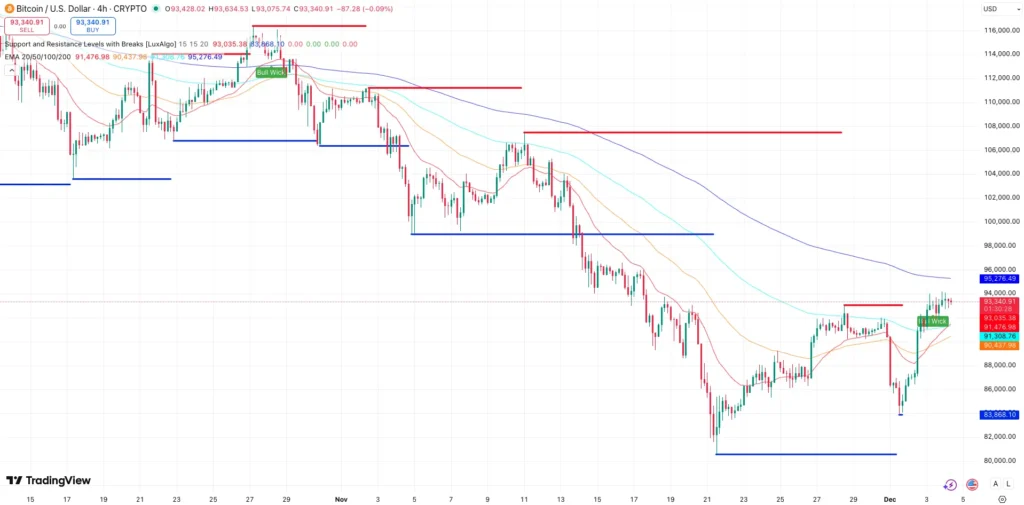 Steun en Weerstand + EMA’s Bitcoin koers - bron: TradingView