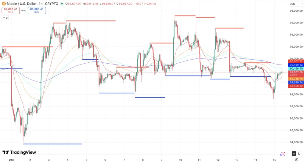 Steun en Weerstand + EMA’s Bitcoin koers - bron: TradingView