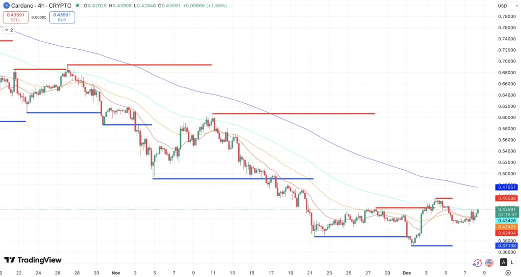 Steun en Weerstand + EMA’s Cardano koers - bron: TradingView