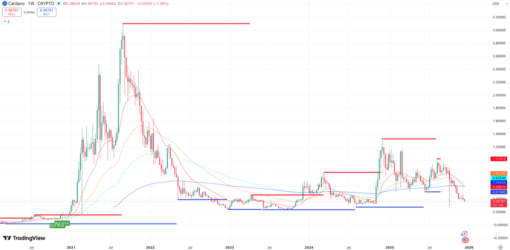 Steun en Weerstand + EMA’s Cardano koers - bron: TradingView