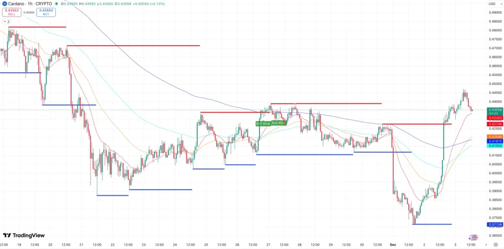 Steun en Weerstand + EMA’s Cardano koers - bron: Tradingview