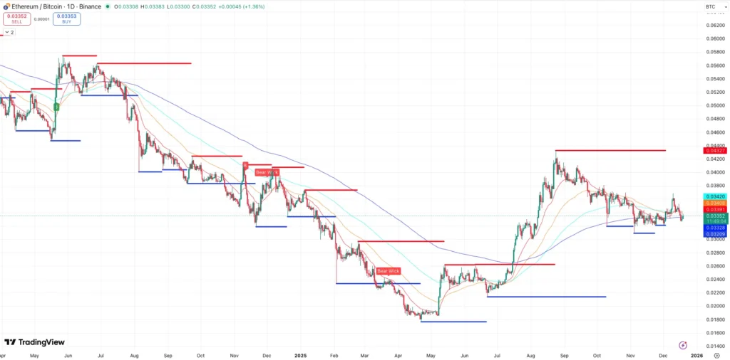 Steun en Weerstand + EMA’s ETH/BTC - bron: Tradingview
