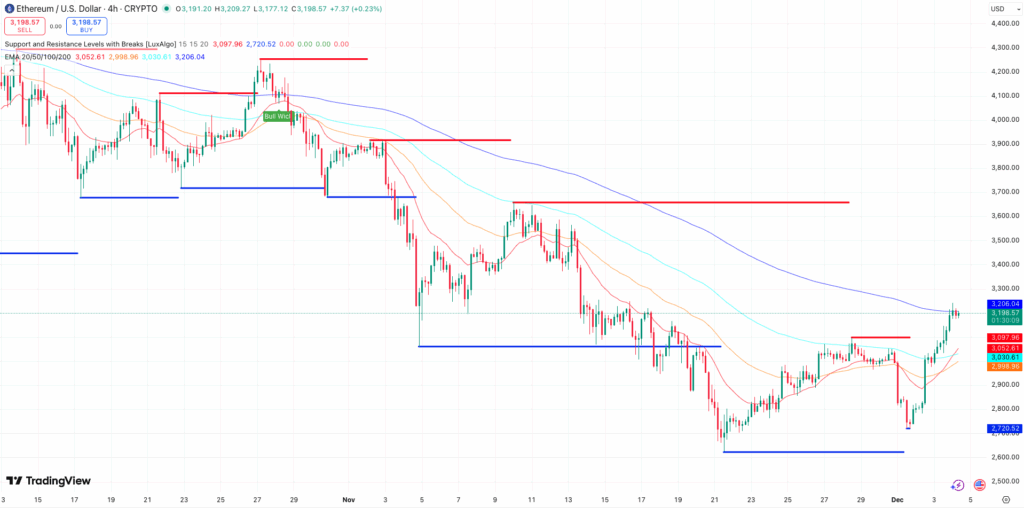 Steun en Weerstand + EMA’s Ethereum koers - bron: TradingView