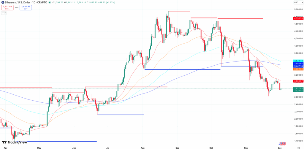Steun en Weerstand + EMA’s Ethereum koers - bron: TradingView