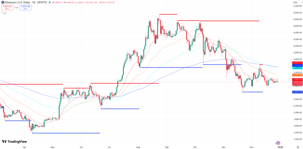 Steun en Weerstand + EMA’s Ethereum koers - bron: TradingView