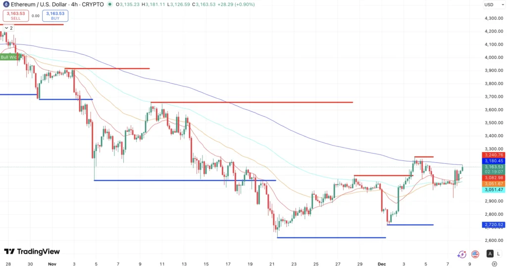 Steun en Weerstand + EMA’s Ethereum koers - bron: Tradingview