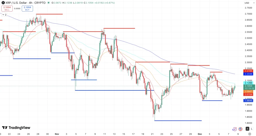 Steun en Weerstand + EMA’s XRP koers - bron: TradingView