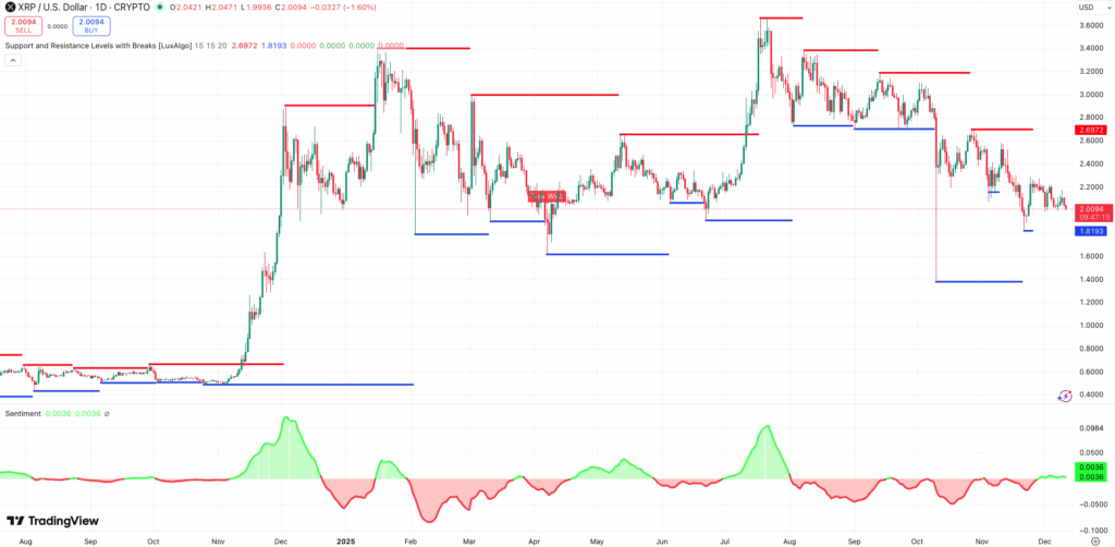Steun en Weerstand + Sentiment XRP koers - bron: TradingView