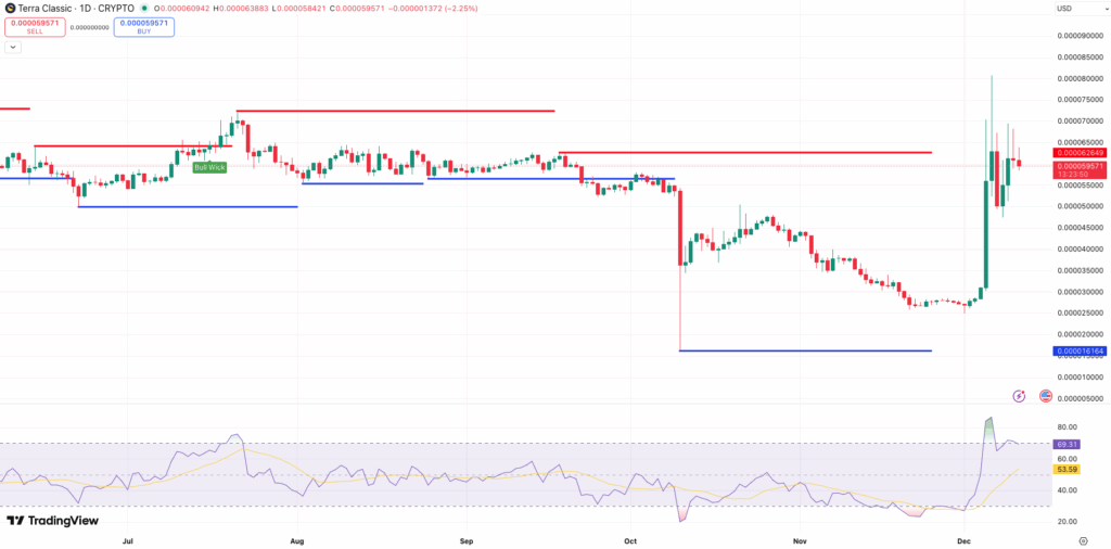 Steun en Weerstand Terra Luna Classic koers - bron: TradingView