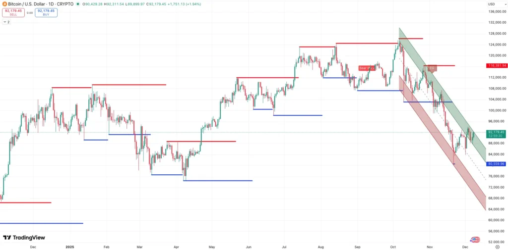 Steun en Weerstand + Trend Bitcoin koers - bron: TradingView