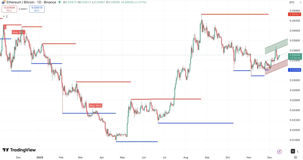 Steun en Weerstand + Trend ETH/BTC - bron: TradingView