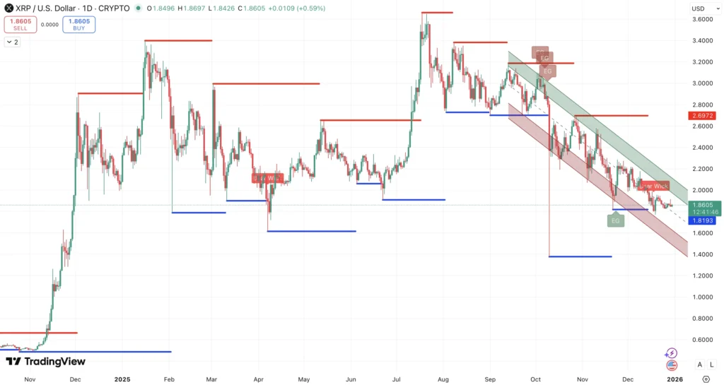 Steun en Weerstand + Trend XRP koers - bron: Tradingview