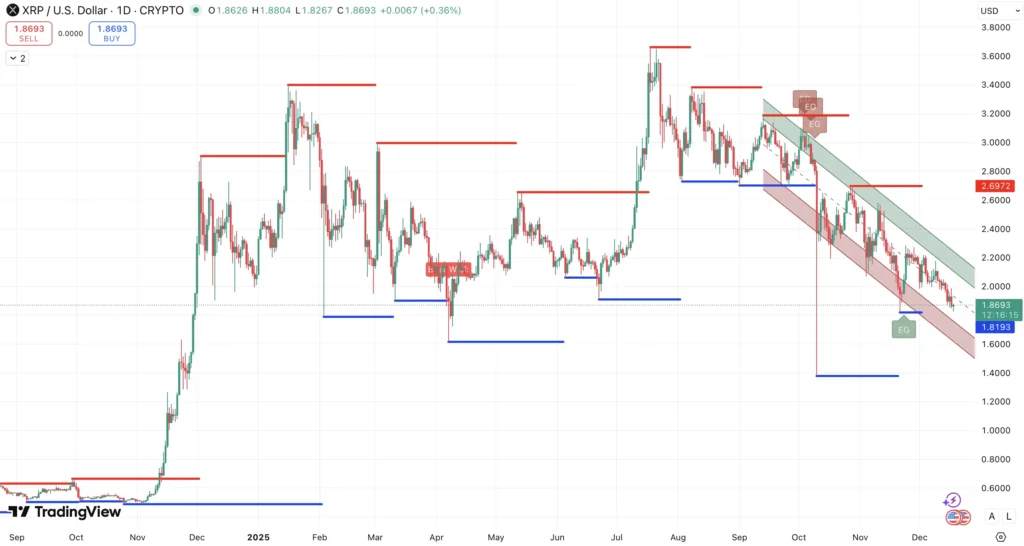Steun en Weerstand + Trend XRP koers - bron: TradingView