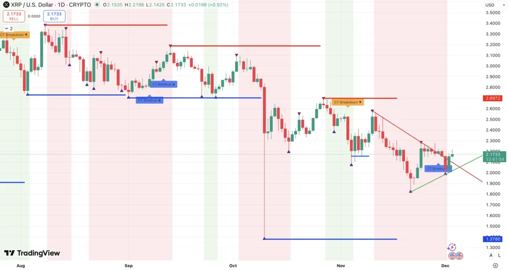 Steun en Weerstand + trend XRP koers - bron: TradingView