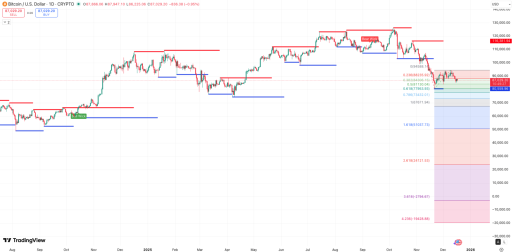 Steun en weerstand + Auto Fibonacci Extension Bitcoin koers - bron: TradingView