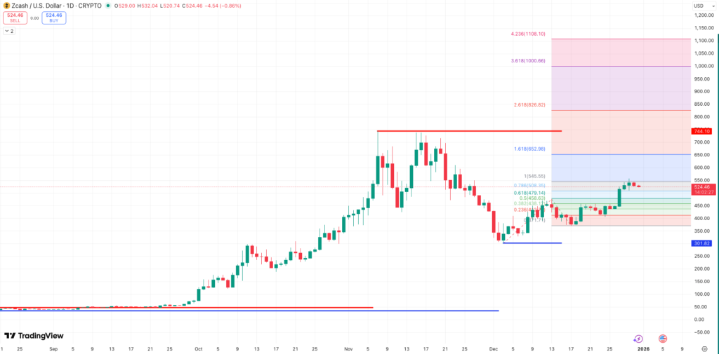Steun en weerstand + Auto Fibonacci Extension - bron: Tradingview