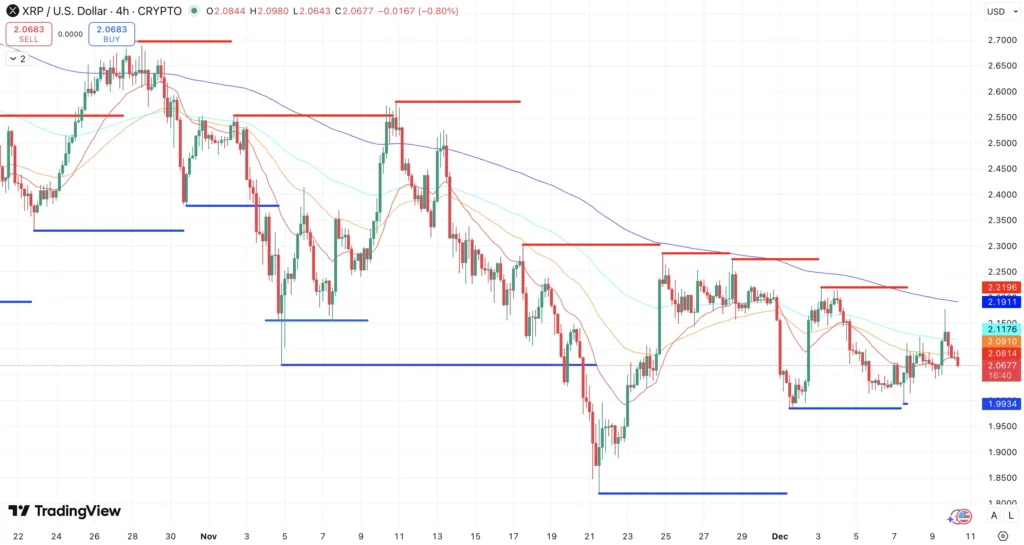 Steun en weerstand + EMA’s XRP koers - bron: TradingView