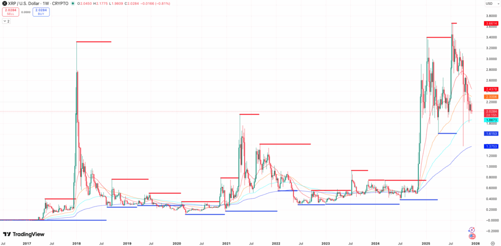 Steun en weerstand + EMA’s XRP koers - bron: TradingView
