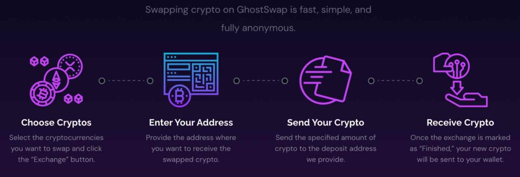 Snel, simpel en volledig anoniem crypto swappen op GhostSwap