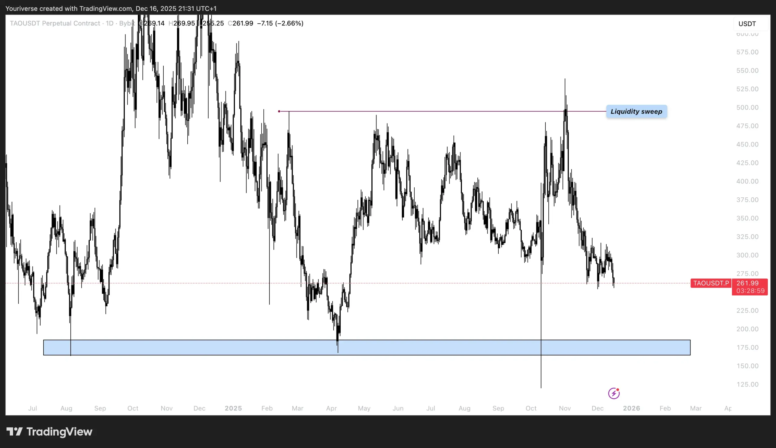 De daily supportzone en liquidity sweep op TAO