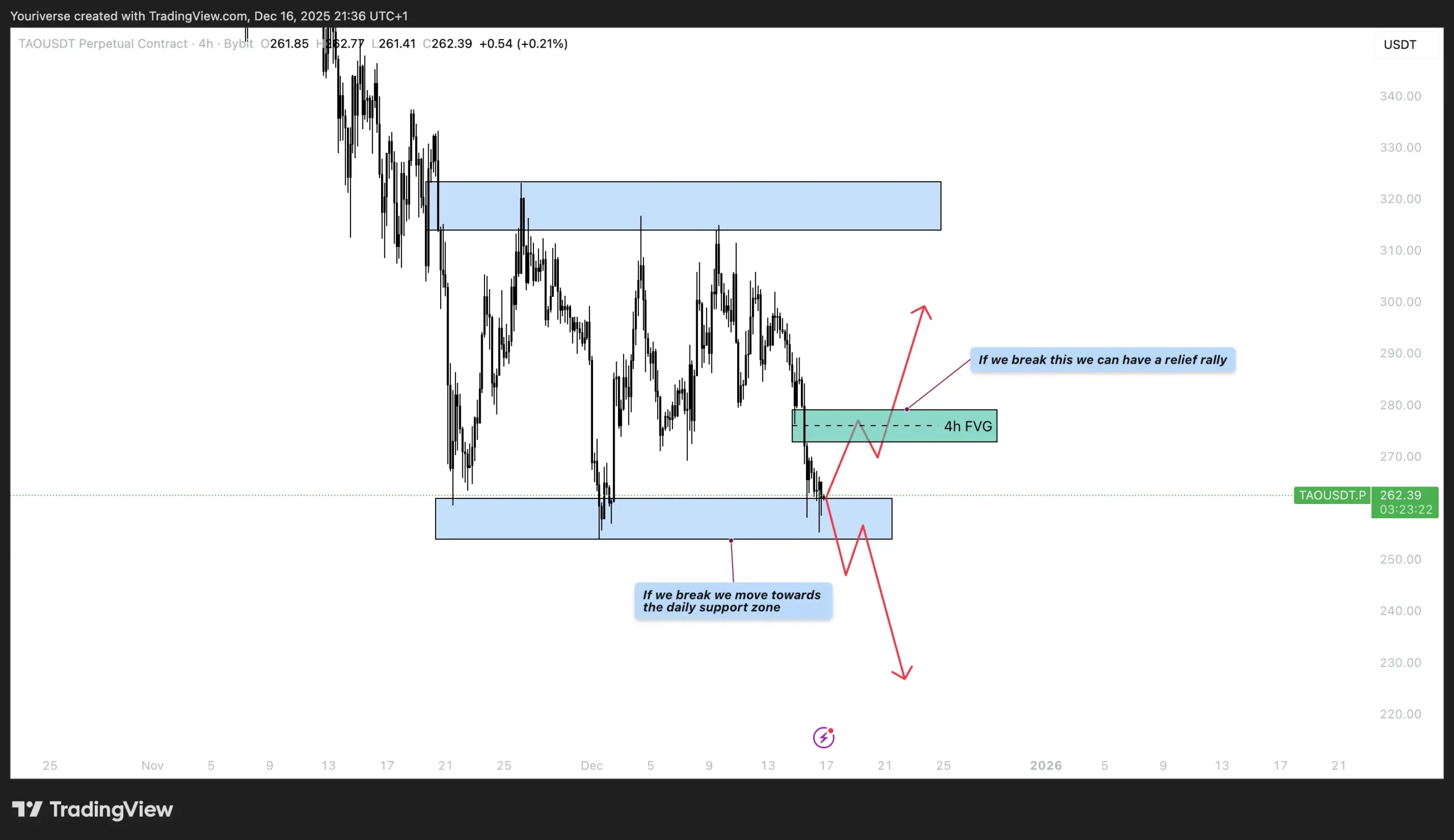 De 4h sideways consolidatie op TAO