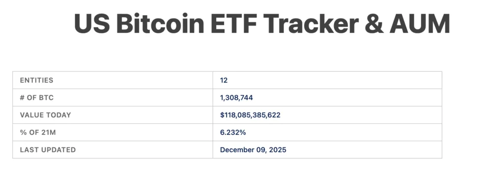 TOTAAL BITCOIN BEZIT DOOR ETFS