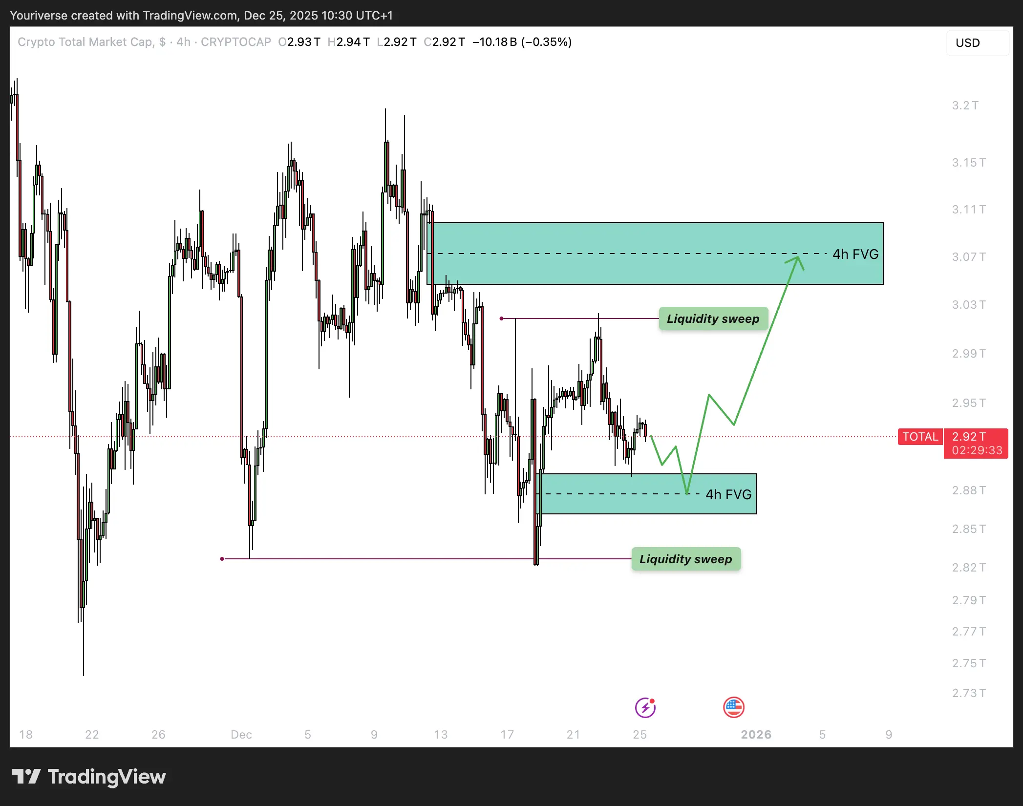 de liquidity sweeps en 4h fvgs op total1
