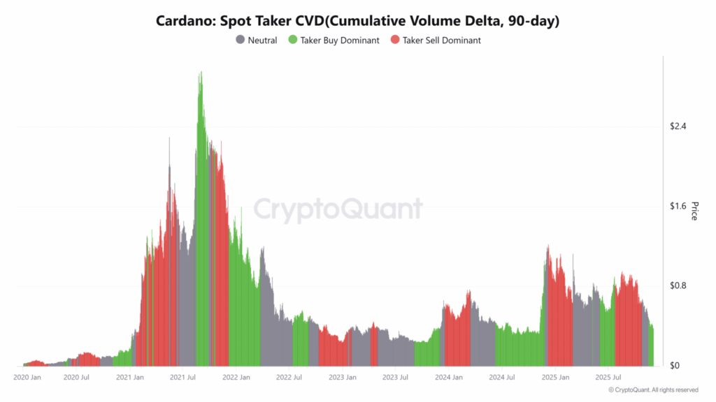 Taker Buy CVD Cardano - bron: CryptoQuant