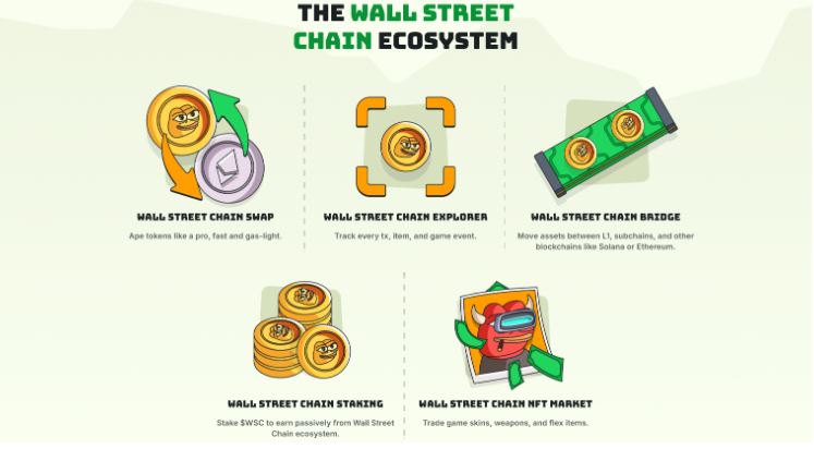 Wall Street Ecosysteem van de $WSC token