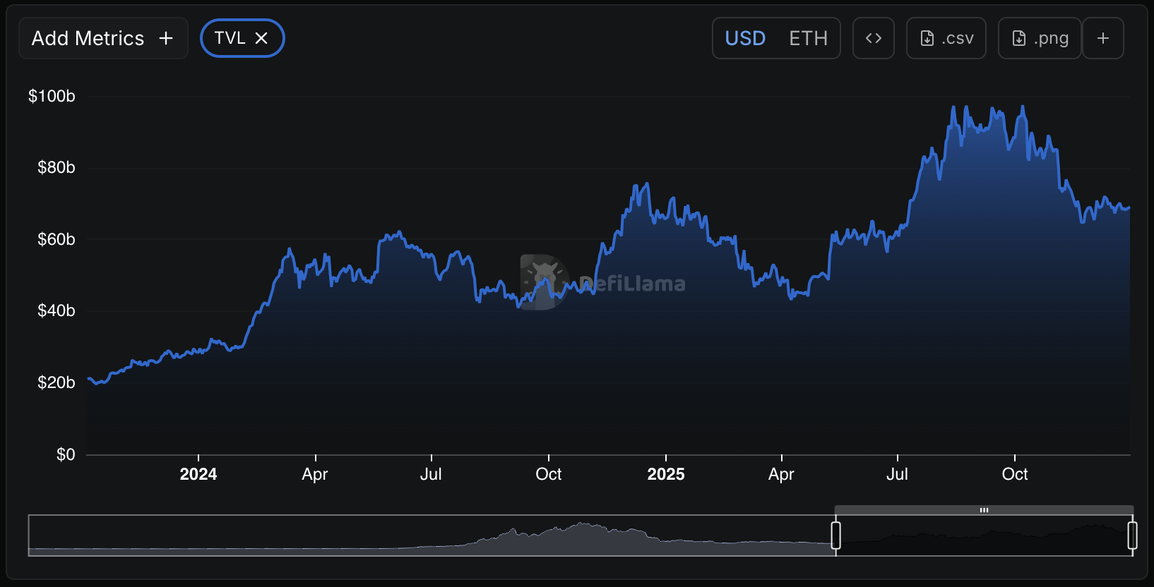 Total Value Locked Ethereum - Bron DeFiLlama