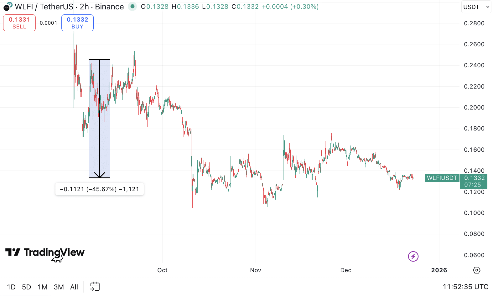 WLFI koersgrafiek - Bron TradingView