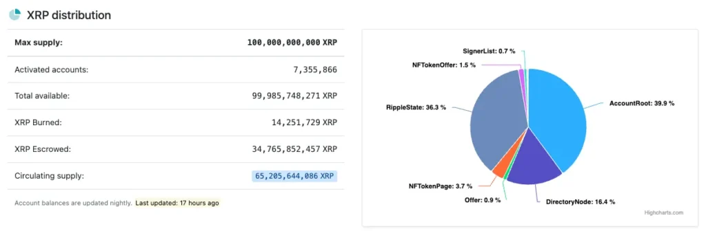 XRP distributie