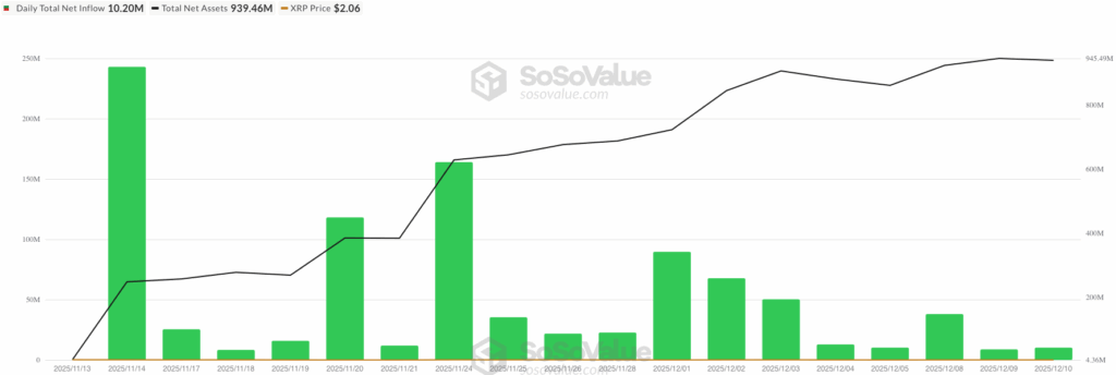 XRP ETF netflow - bron: SoSoValue